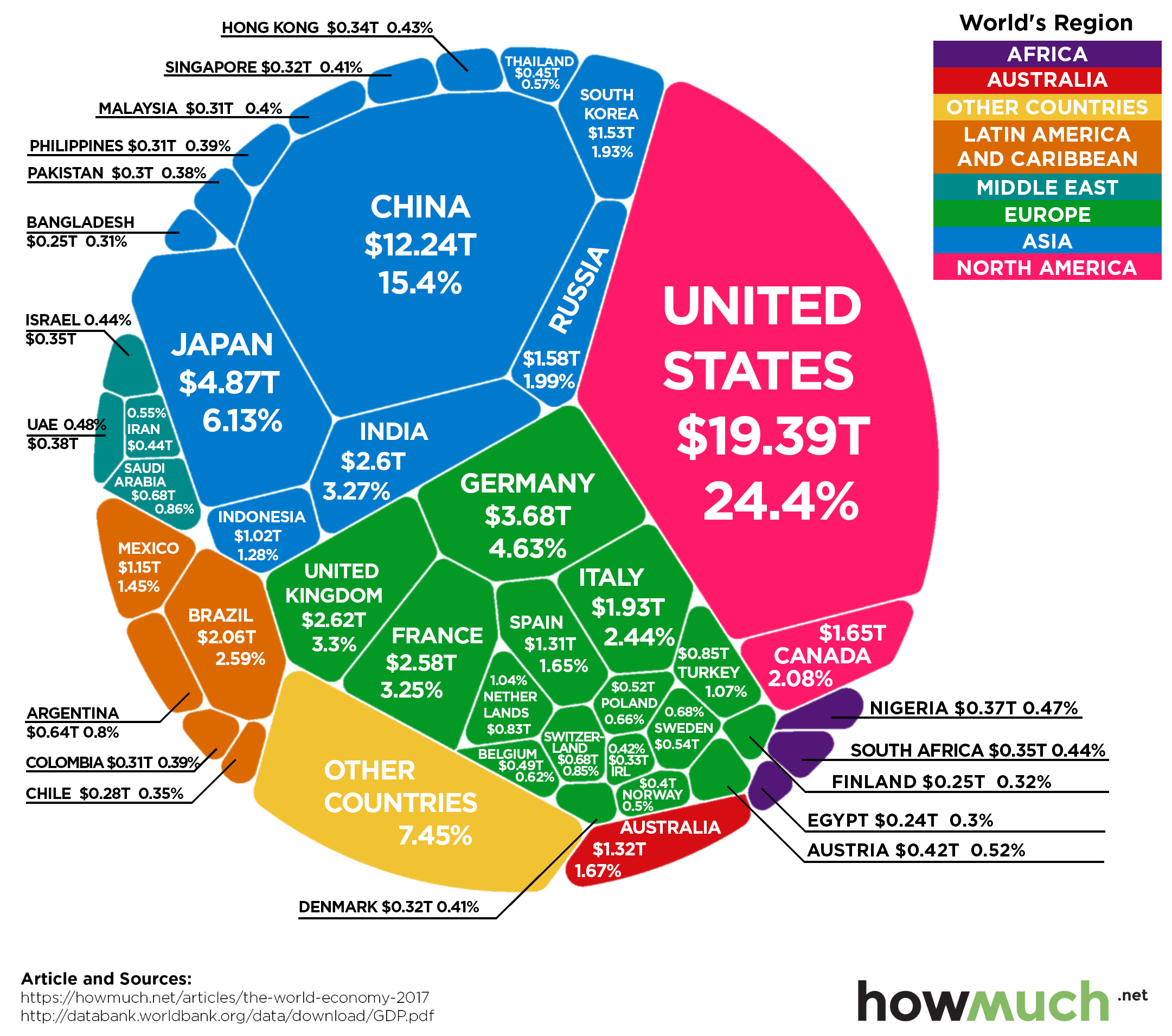 Global Chart